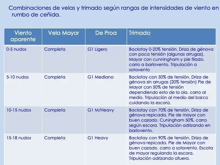 Gráfico que muestra combinaciones de velas y trimado en función de la intensidad del viento.