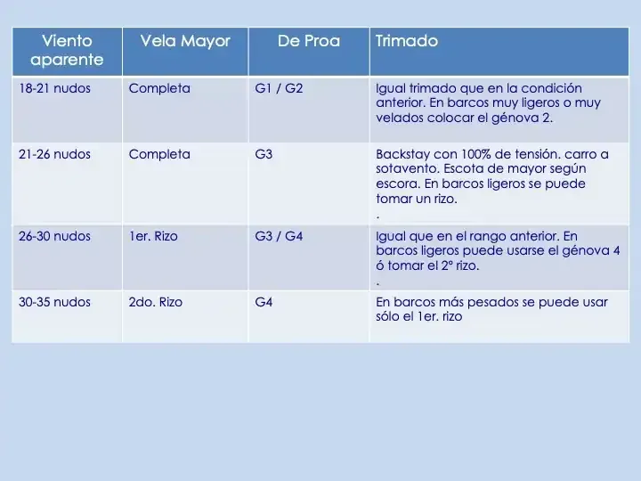 Carta de navegación: velocidad del viento, vela mayor, vela de proa y ajustes de trimado para diversas condiciones.