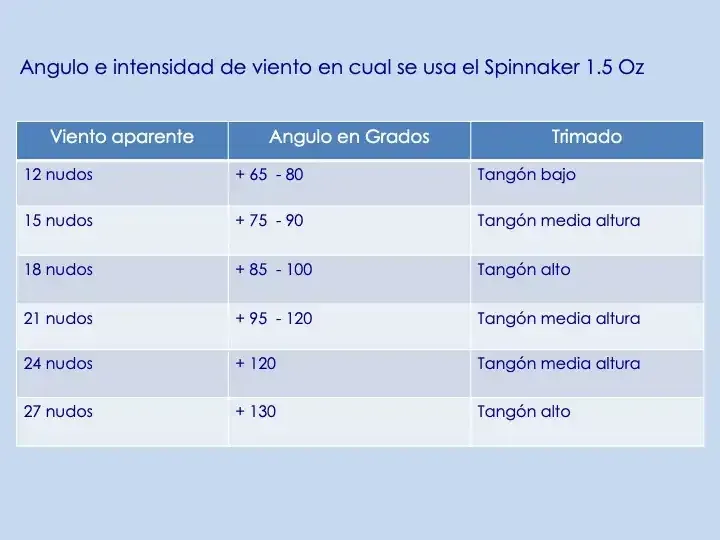 Tabla que muestra el ángulo/intensidad del viento para Spinnaker 1.5 Oz. Incluye velocidades aparentes del viento.