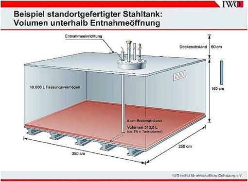 Entsorgungsmengen