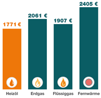 Heizöl im Preisvorteil