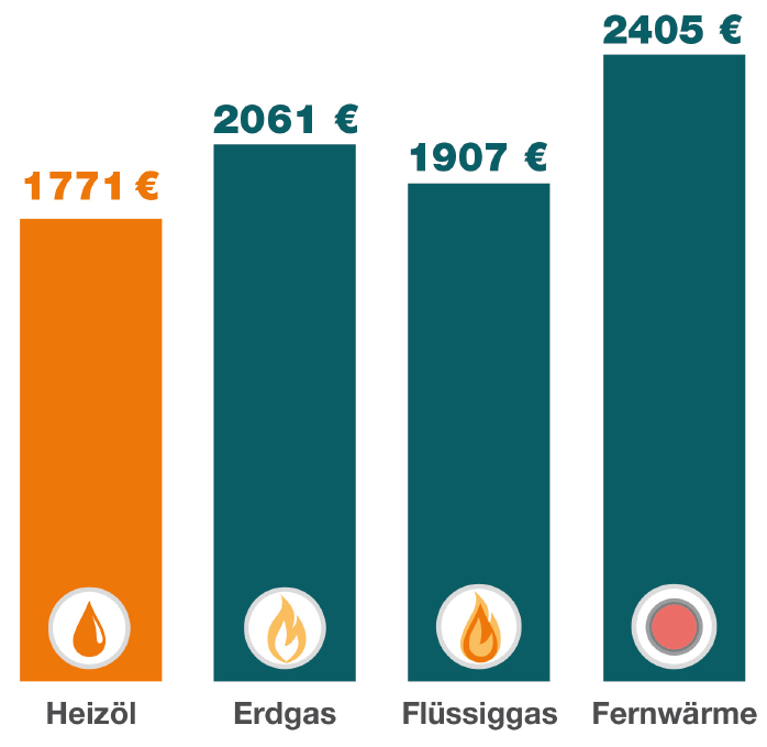 Heizöl und Erneuerbare – eine gute Kombination