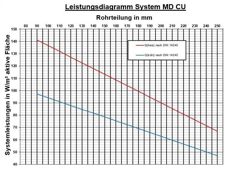  Leistungsdiagramm System MD CU