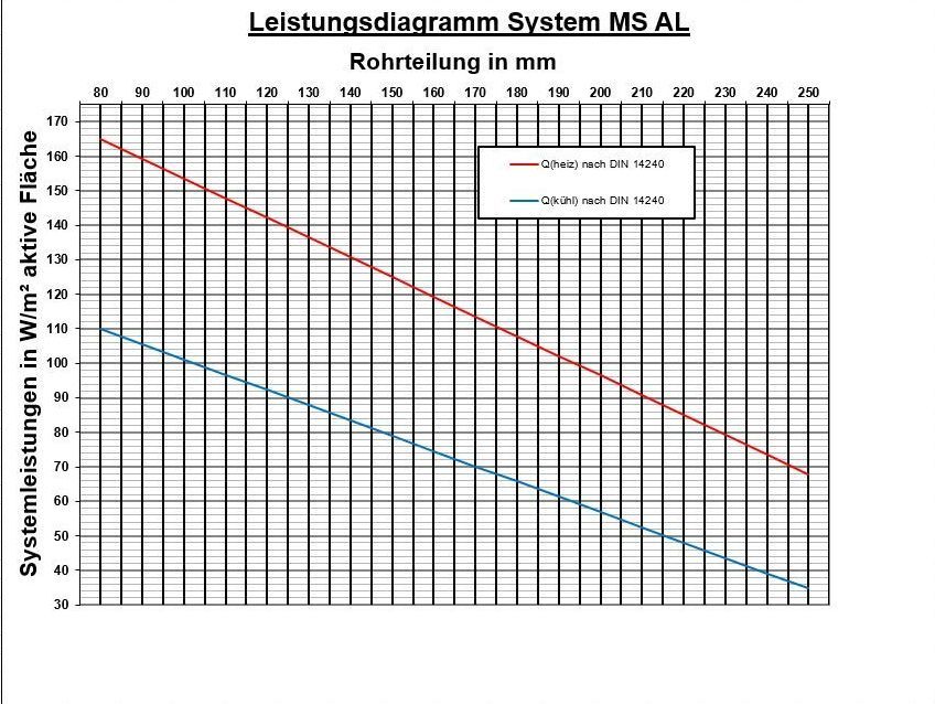 Leistungsdiagramm System MS AL