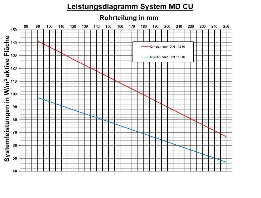 Leistungsdiagramm System MD CU