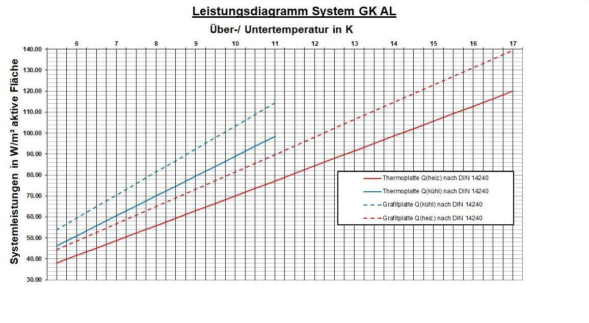  Leistungsdiagramm System GK AL