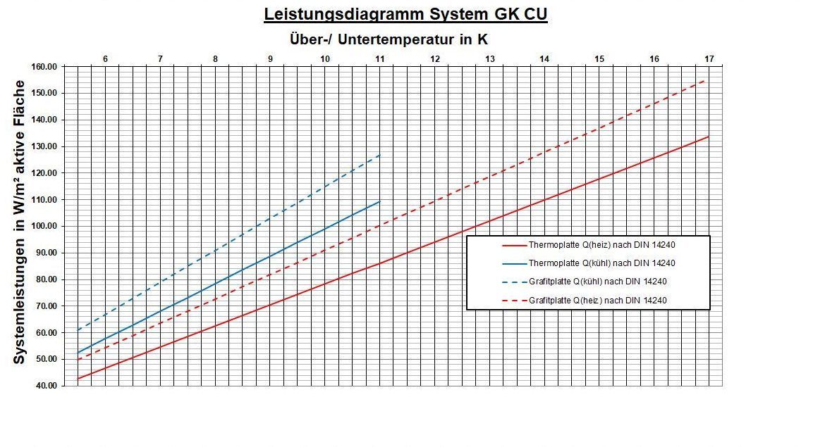  Leistungsdiagramm System GK CU