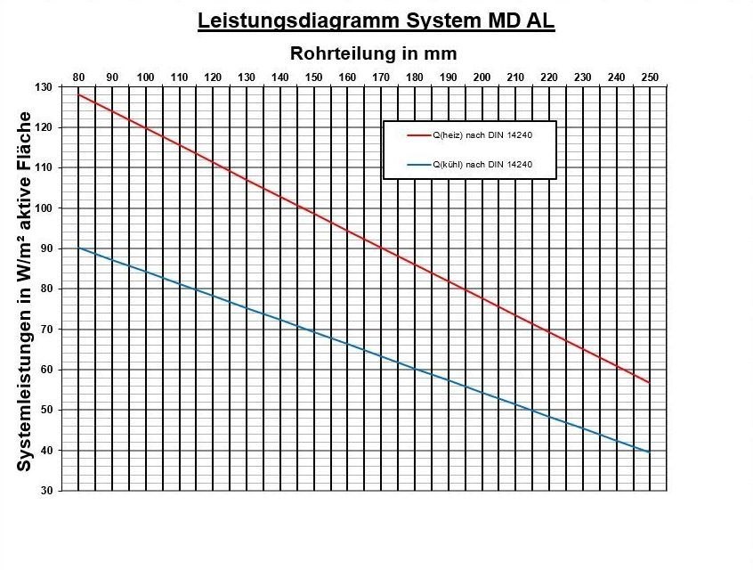  Leistungsdiagramm System MD AL