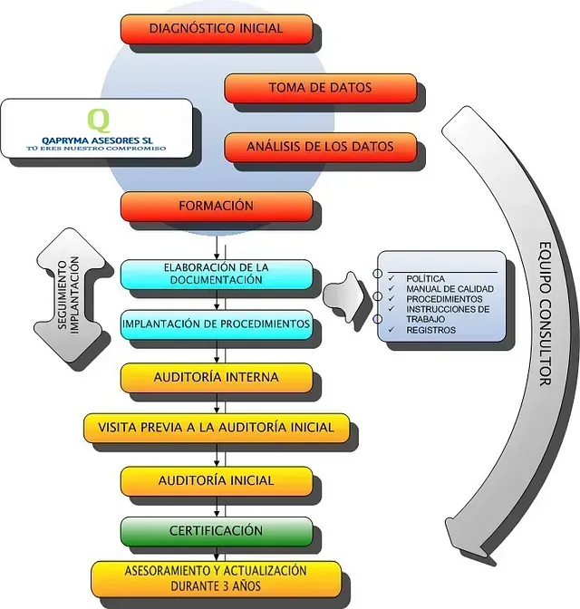Diagrama de flujo que detalla un proceso de certificación, incluyendo análisis de datos, capacitación, documentación y auditorías, con flechas que indican el flujo del proceso.
