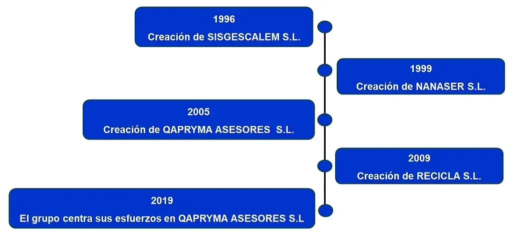 Cronología que muestra las fechas de creación de cuatro empresas españolas, con texto y rectángulos azules.