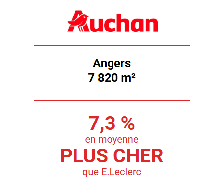 Auchan Angers 7 820 m² : en moyenne 7,3 % plus cher que E.Leclerc.