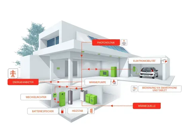 Energiehausschema der SES Sanitär GmbH