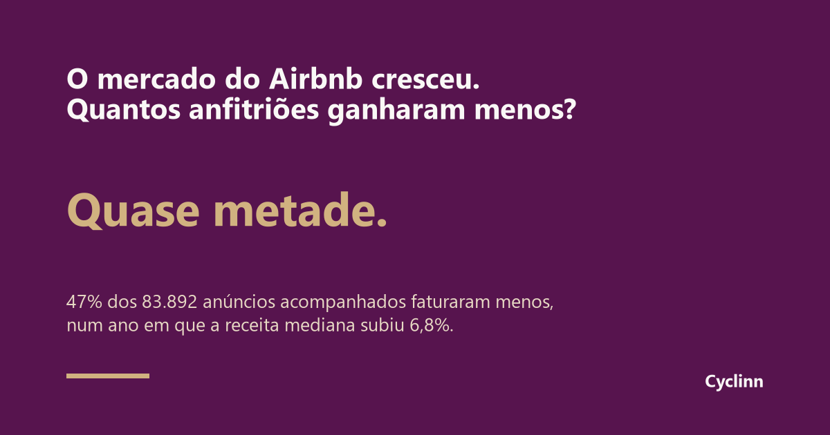  Infográfico Cyclinn sobre rentabilidade no Airbnb: quase metade dos anfitriões faturou menos num ano em que o mercado cresceu