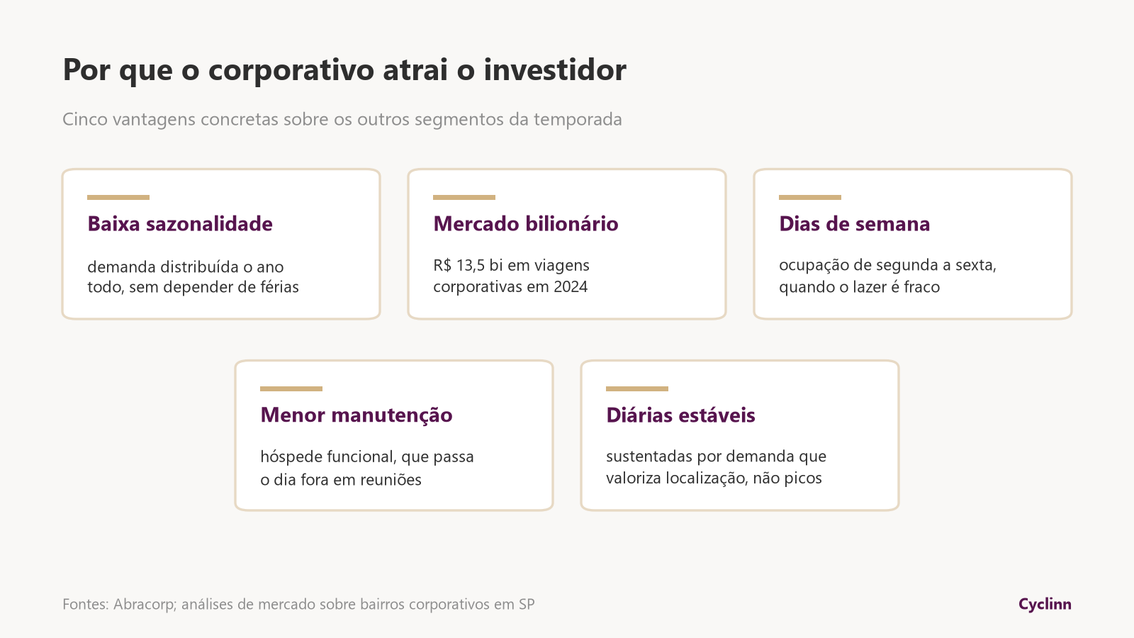 Cinco vantagens do segmento corporativo para investir em Airbnb: baixa sazonalidade, mercado bilionário, ocupação em dias de semana e diárias estáveis