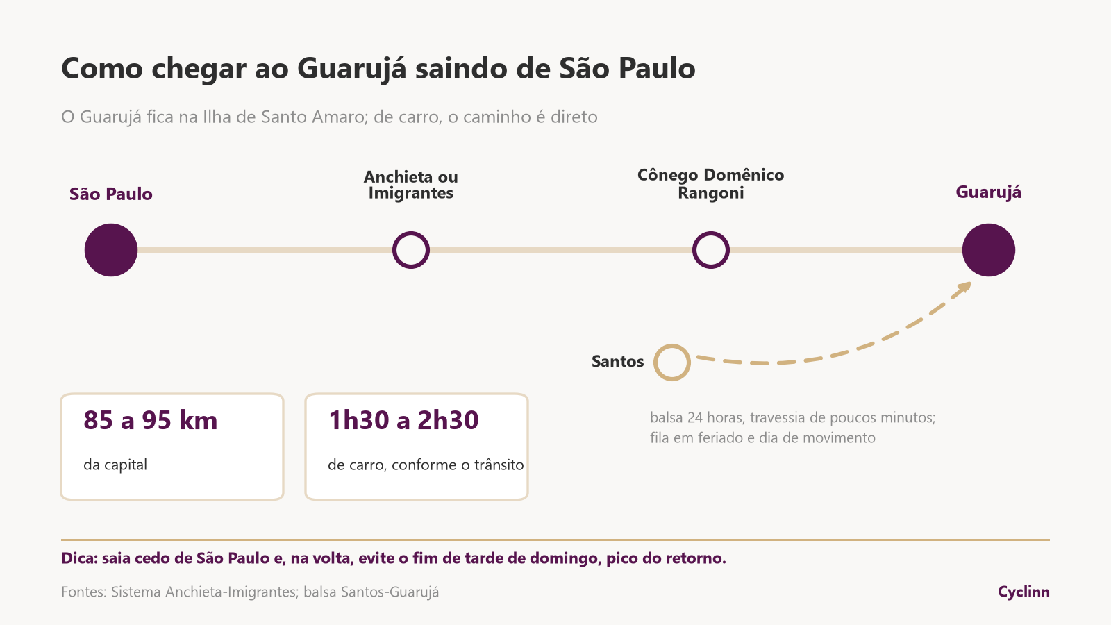  Como chegar ao Guarujá saindo de São Paulo: Anchieta ou Imigrantes e Cônego Domênico Rangoni, 85 a 95 km, ou balsa a partir de Santos