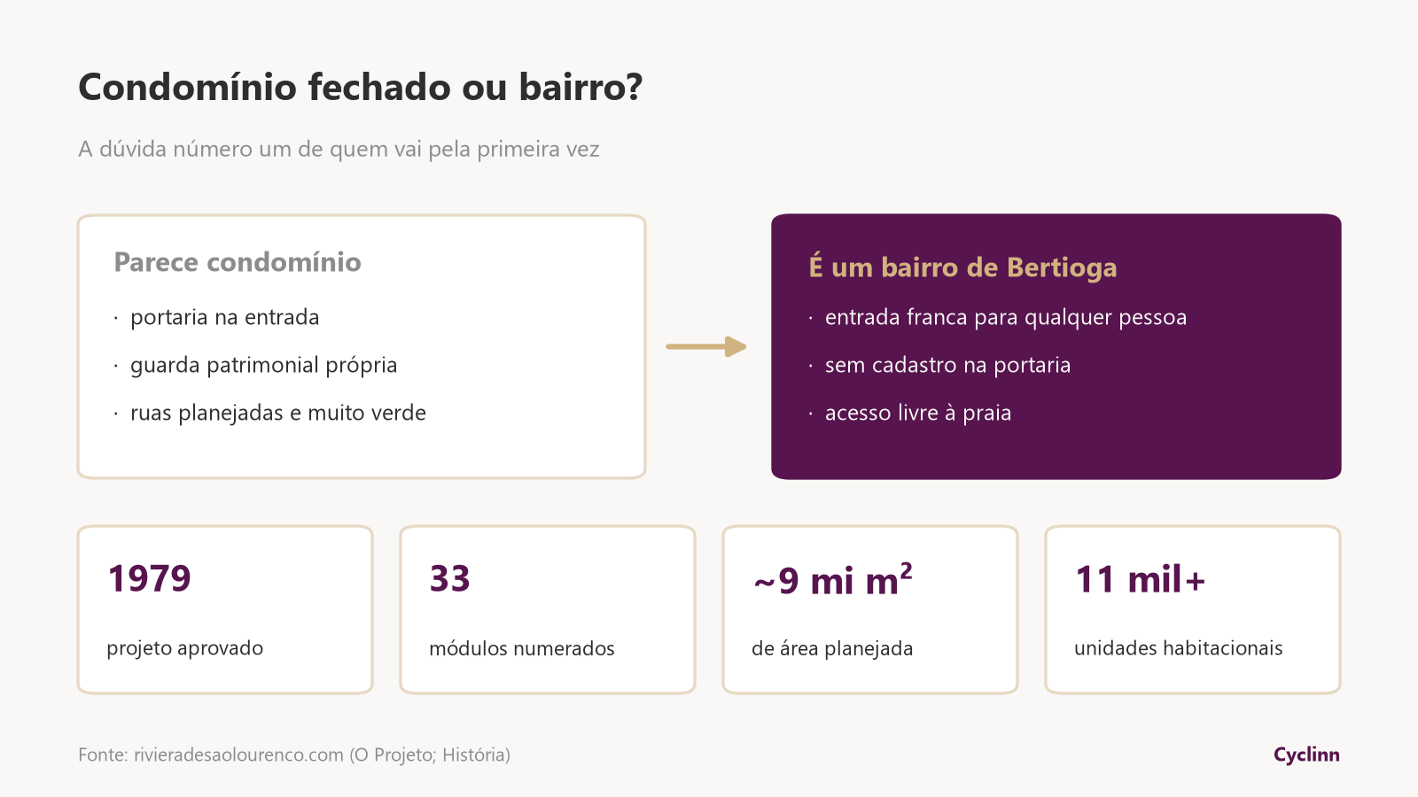 Riviera de São Lourenço é condomínio fechado? Não: bairro de Bertioga com entrada franca, 33 módulos, 9 milhões de m² e 11 mil unidades