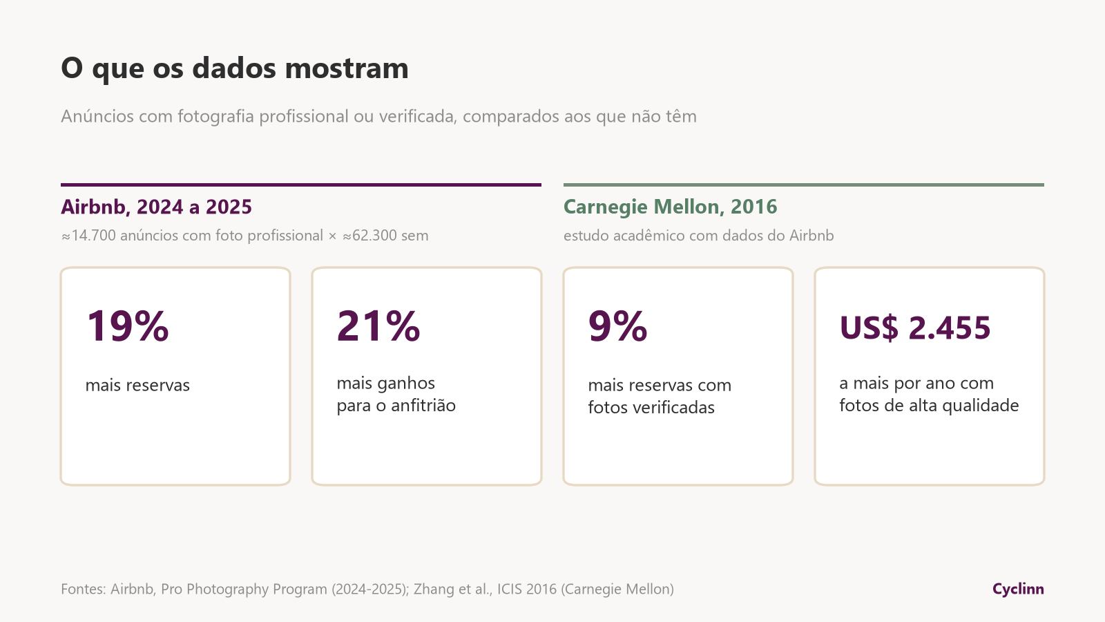 Impacto das fotos profissionais no Airbnb: 19% mais reservas e 21% mais ganhos (Airbnb, 2024-2025) e 9% mais reservas (Carnegie Mellon)