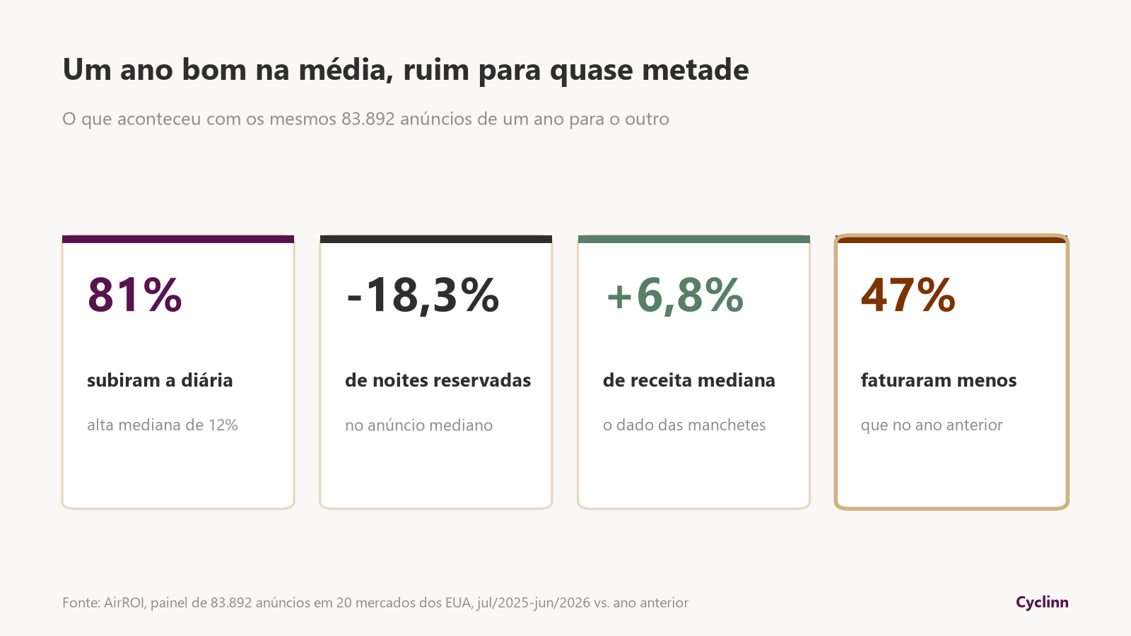 Números do estudo AirROI: 81% dos anfitriões subiram a diária, noites reservadas caíram 18,3%, receita mediana subiu 6,8% e 47% faturaram menos