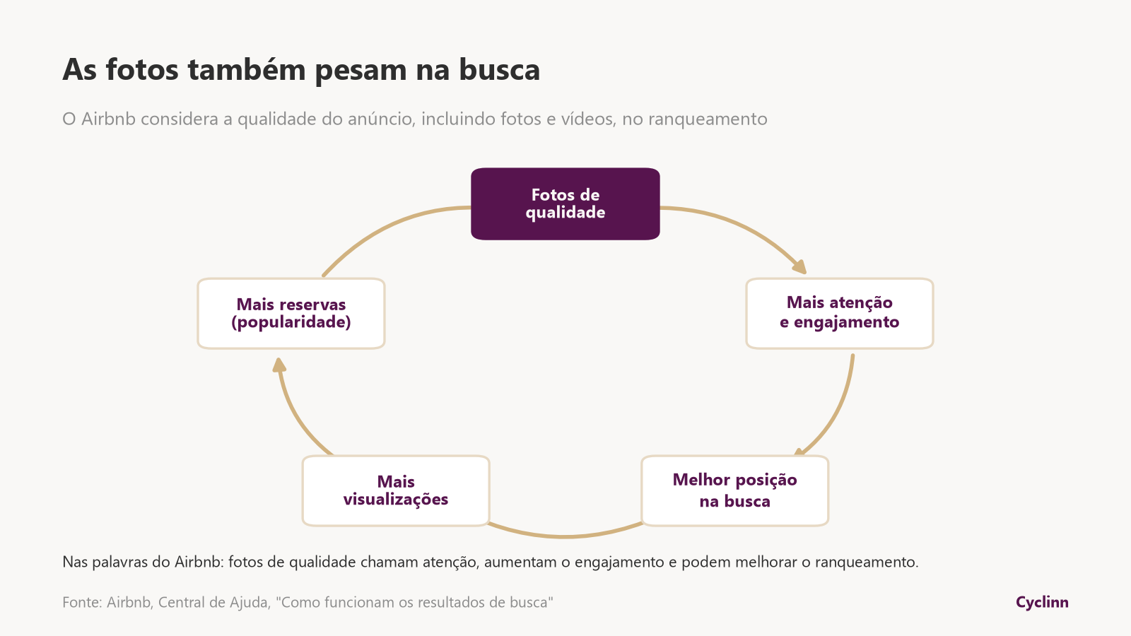 Como as fotos influenciam a busca do Airbnb: fotos de qualidade geram engajamento, melhor posição, mais visualizações e mais reservas