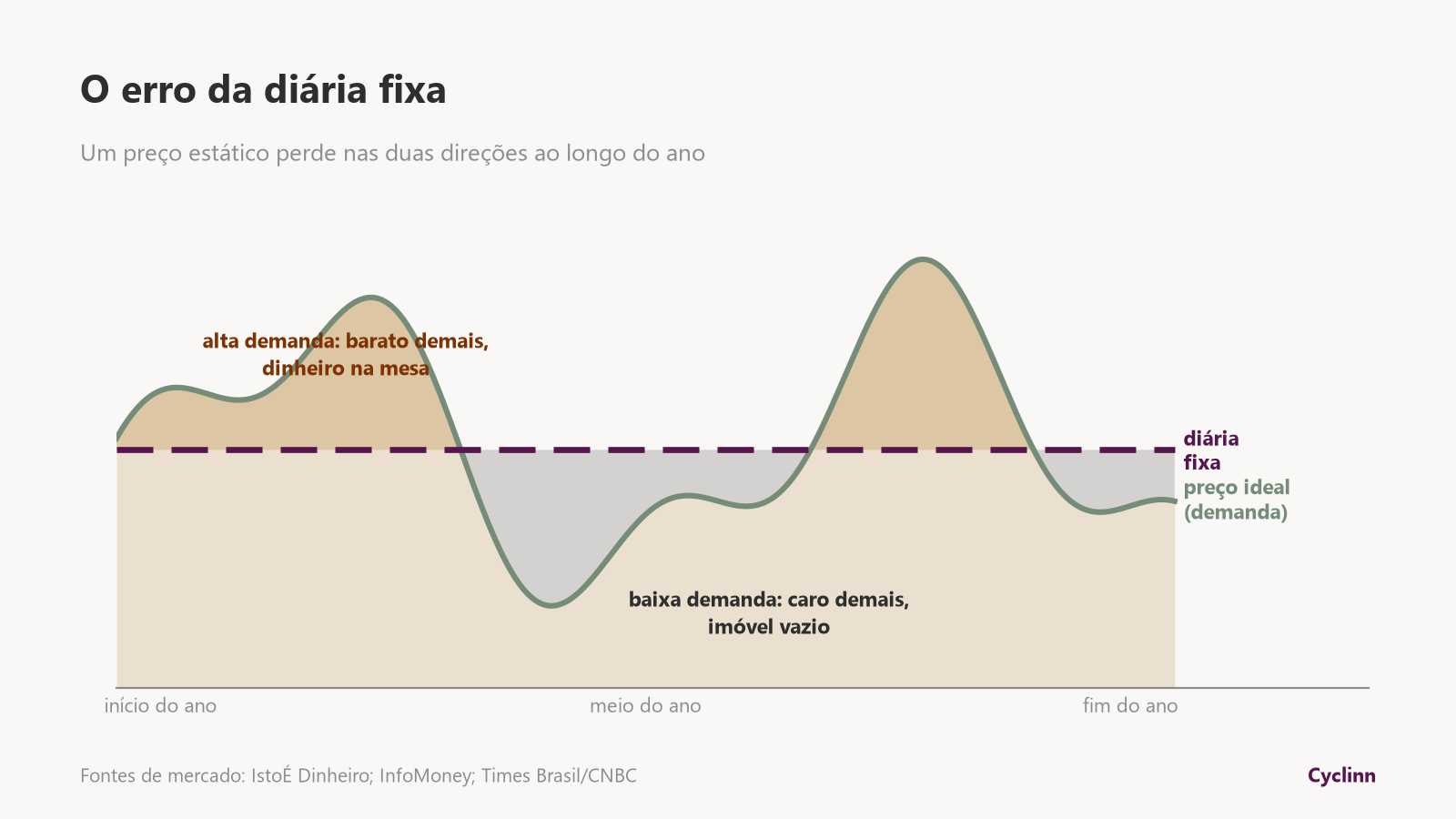 Gráfico do erro da diária fixa no Airbnb: na alta demanda o imóvel fica barato demais e na baixa fica caro demais e vazio