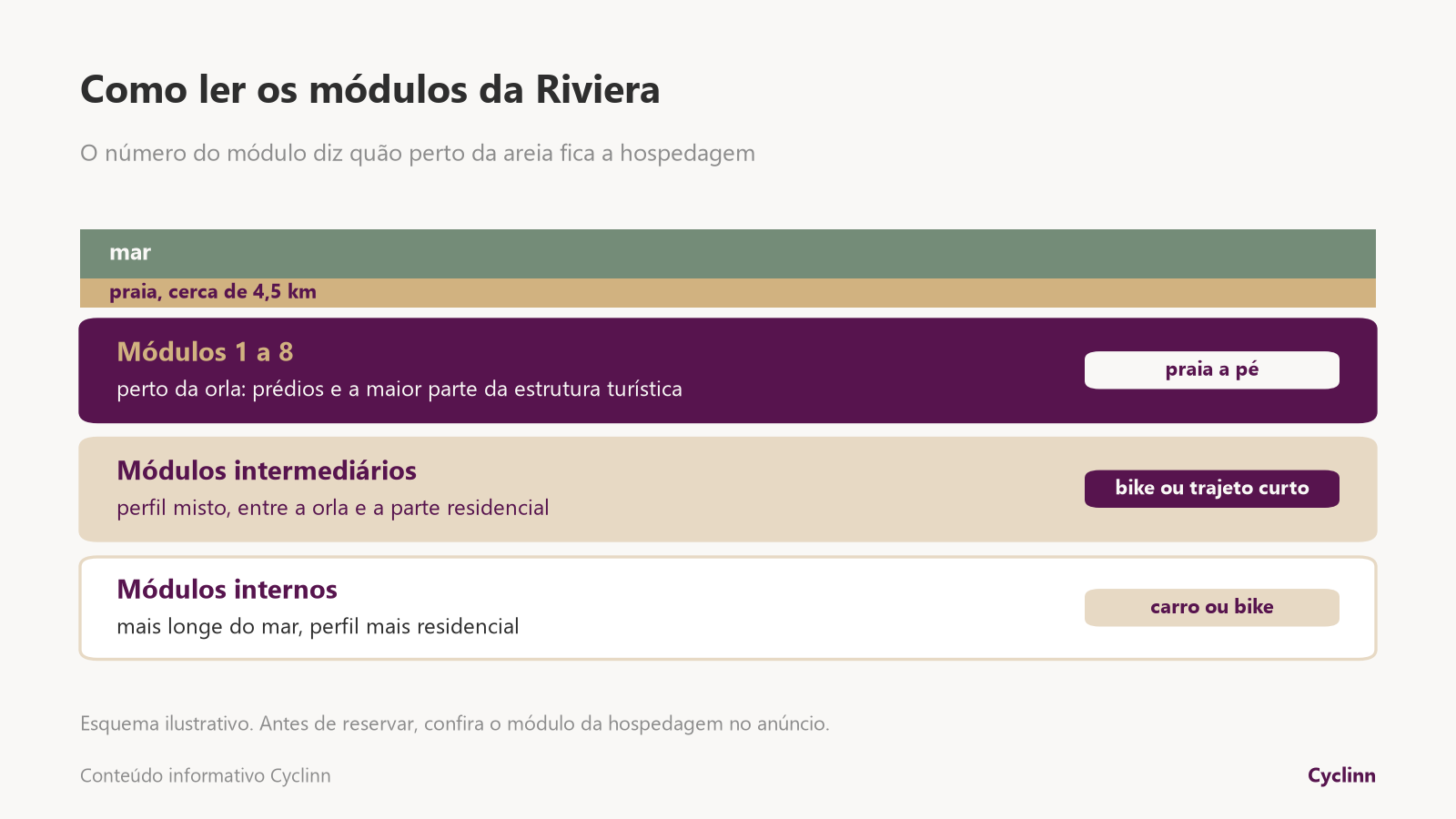 Como funcionam os módulos da Riviera de São Lourenço: módulos 1 a 8 perto da praia, intermediários e internos mais residenciais