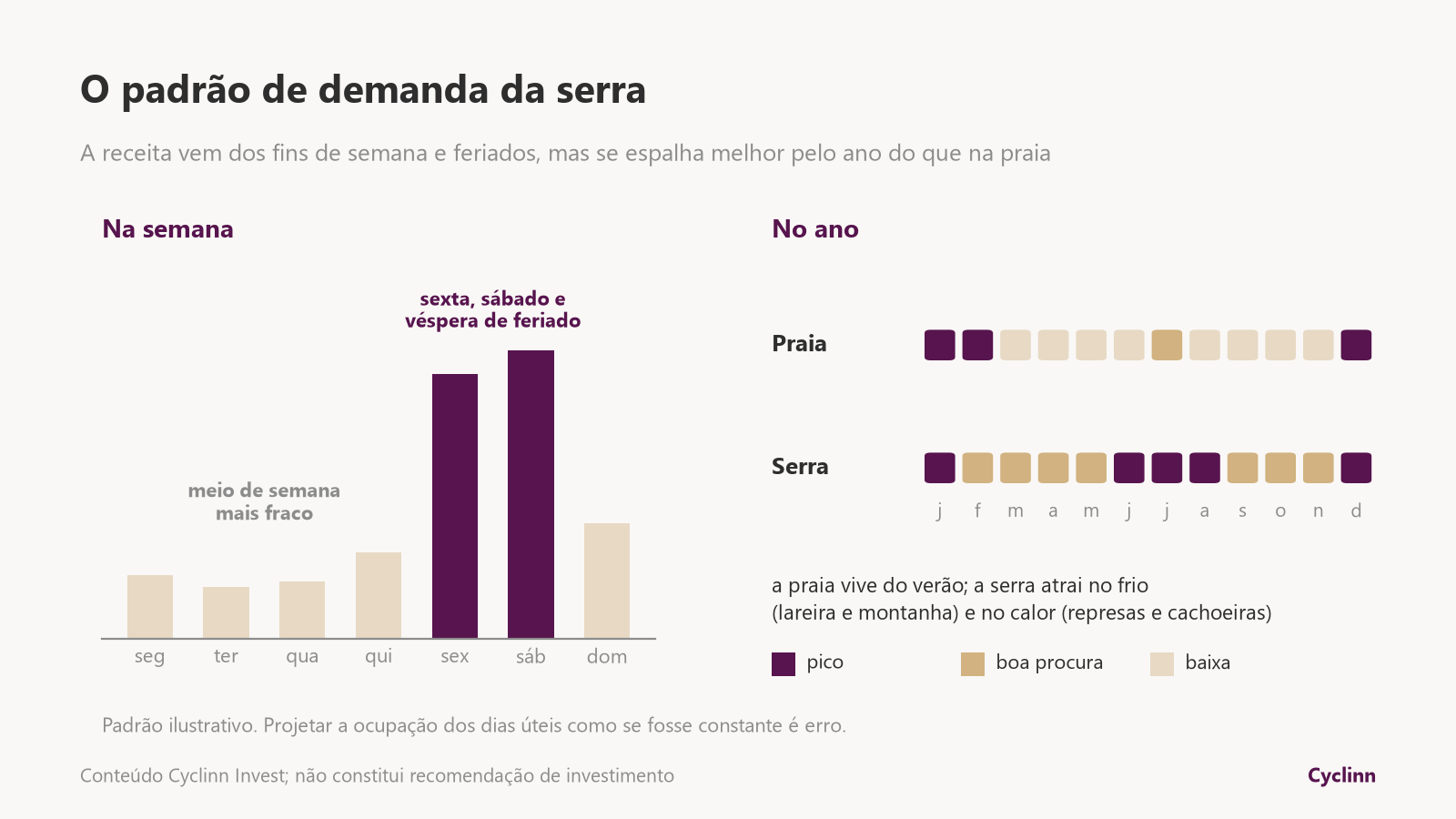 Padrão de demanda de imóvel de temporada no Sul de Minas: pico na sexta e no sábado e procura no inverno e no verão, comparado à praia