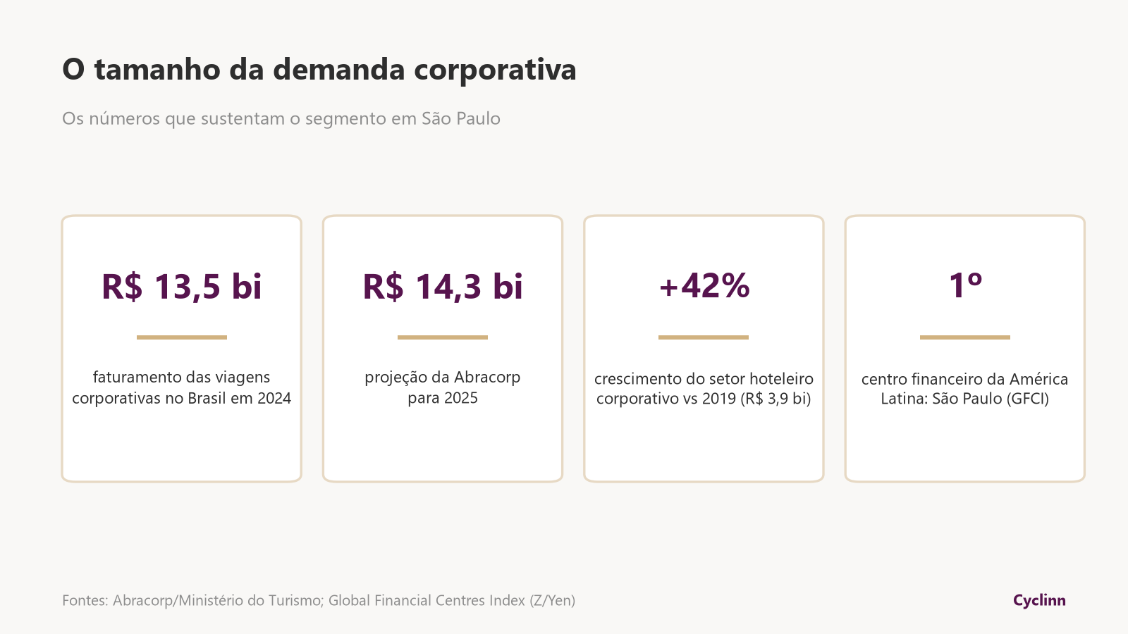  Números das viagens corporativas no Brasil: R$ 13,5 bilhões em 2024, projeção de R$ 14,3 bilhões em 2025 e setor hoteleiro 42% acima de 2019
