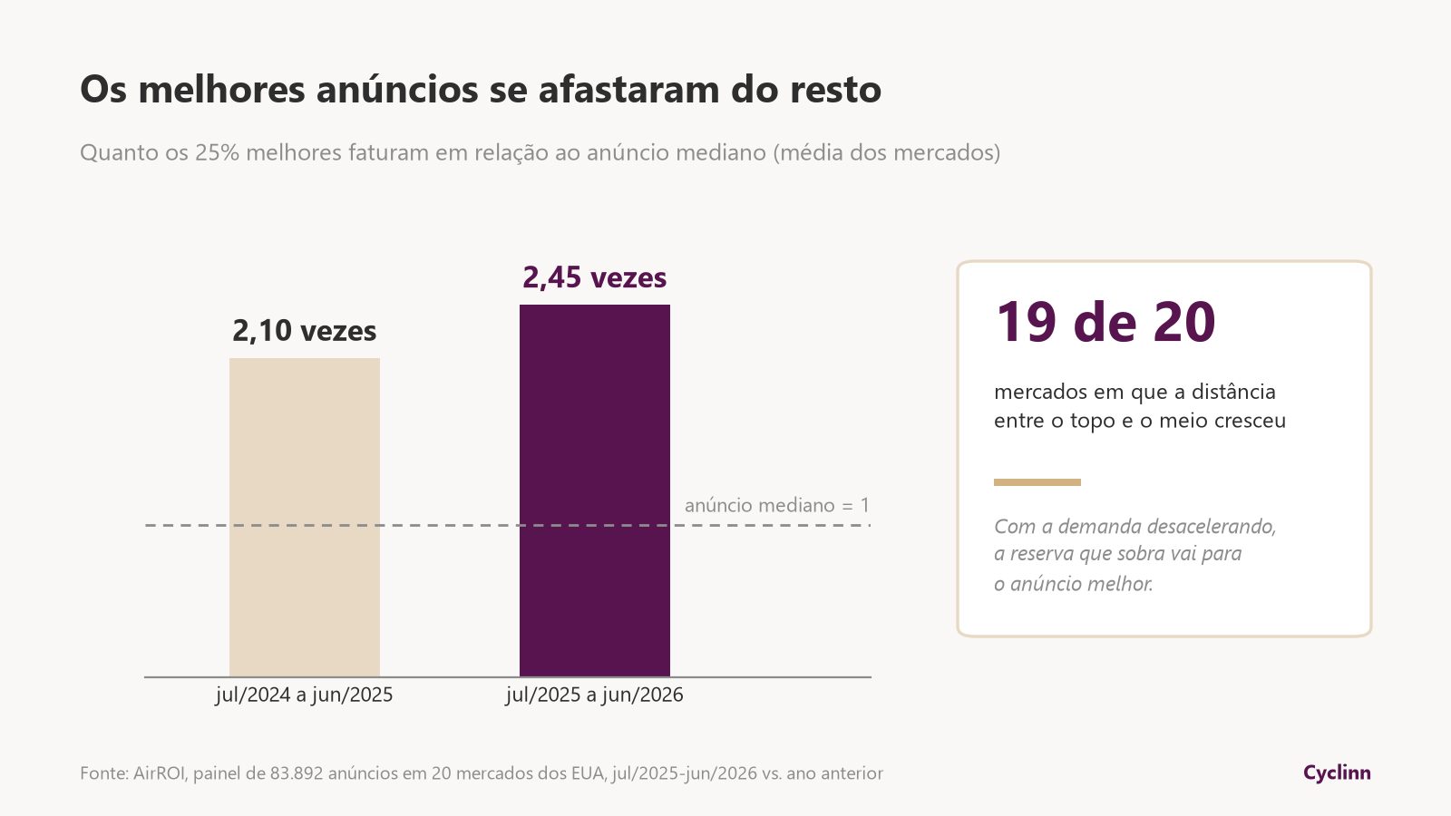 Gráfico de barras: os 25% melhores anúncios do Airbnb passaram de 2,10 para 2,45 vezes a receita do anúncio mediano em um ano