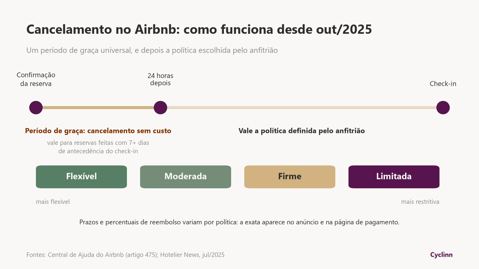  Política de cancelamento do Airbnb desde outubro de 2025: período de graça de 24 horas e políticas Flexível, Moderada, Firme e Limitada