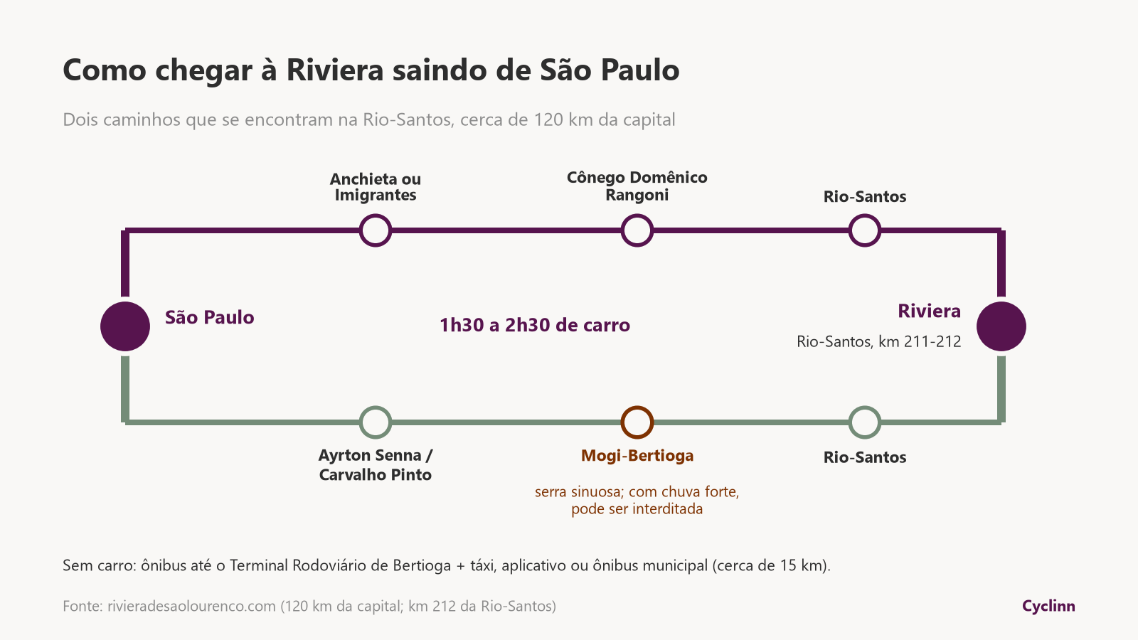 Como chegar à Riviera de São Lourenço saindo de São Paulo: rota pela Anchieta/Imigrantes ou pela Mogi-Bertioga até a Rio-Santos, km 212