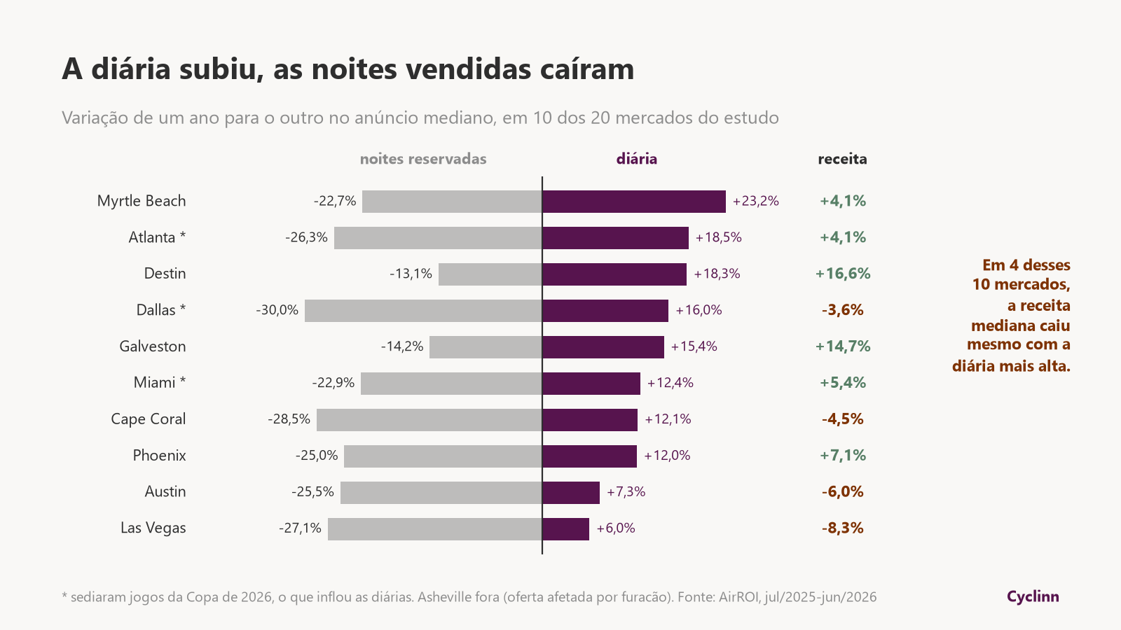 Gráfico por mercado dos EUA mostrando que a diária do Airbnb subiu enquanto as noites reservadas caíram, e a receita caiu em quatro deles