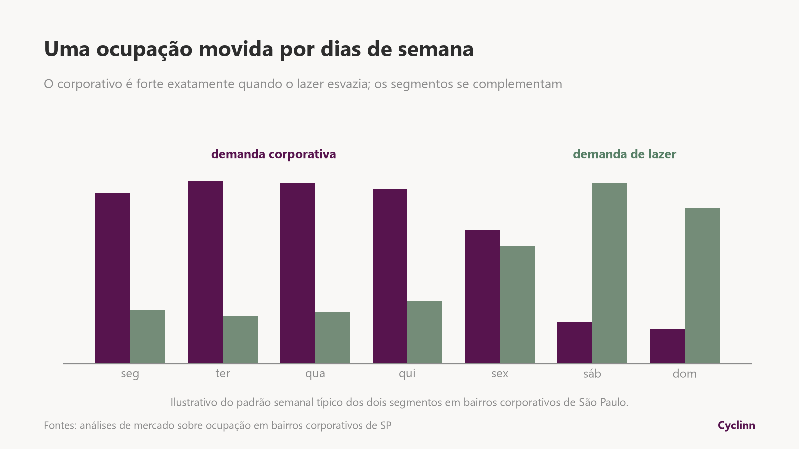 Corporativo e lazer se complementam na semana Gráfico da ocupação corporativa versus lazer por dia da semana: corporativo forte de segunda a sexta e lazer concentrado no fim de semana