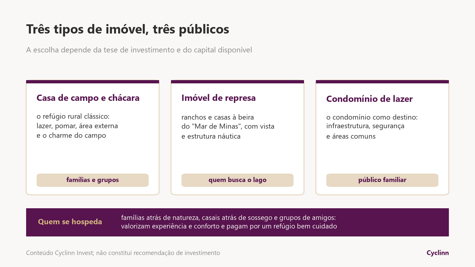 Tipos de imóvel de temporada no Sul de Minas: casa de campo e chácara, imóvel na represa de Furnas e condomínio de lazer, com o público de cada