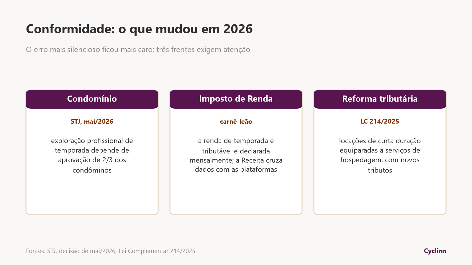 Regras da locação de temporada em 2026: STJ exige aprovação de dois terços do condomínio, renda declarada via carnê-leão e reforma tributária LC 214/2025