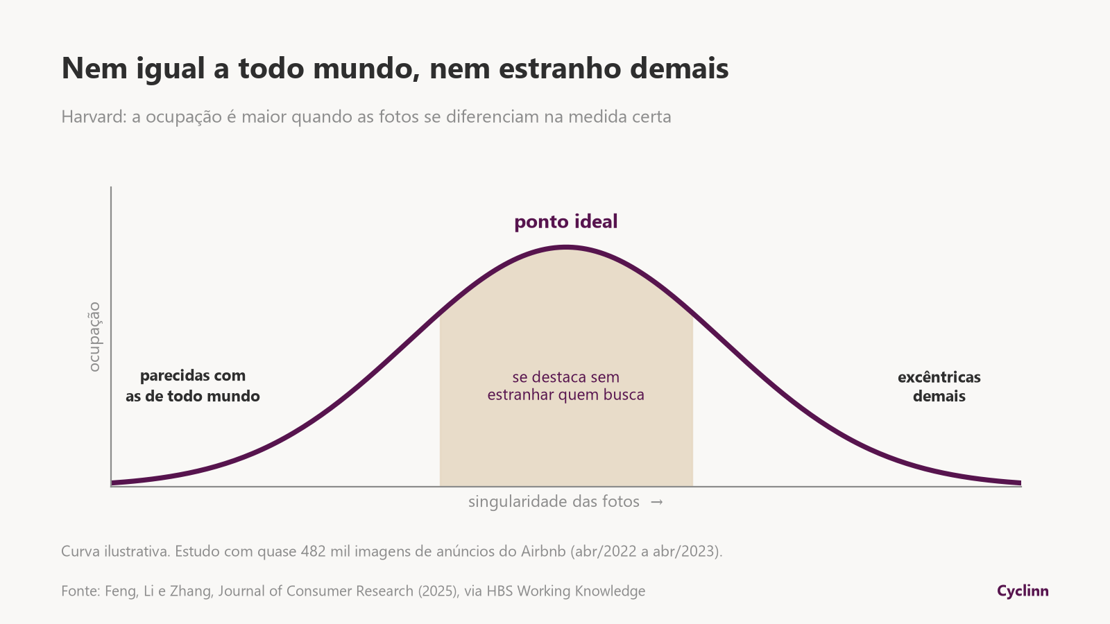Estudo de Harvard sobre fotos no Airbnb: ocupação maior quando as imagens se diferenciam na medida certa, sem serem comuns nem excêntricas