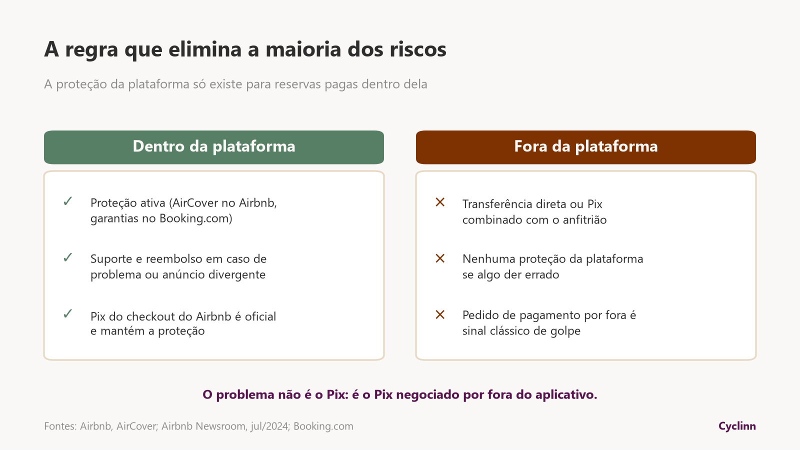 Comparativo de pagamento seguro no Airbnb: reserva paga dentro da plataforma tem proteção AirCover, pagamento por fora não tem garantia