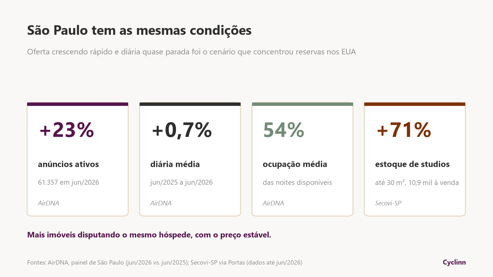  Ocupação e oferta do Airbnb em São Paulo: anúncios ativos subiram 23%, diária média 0,7%, ocupação de 54% e estoque de studios 71%
