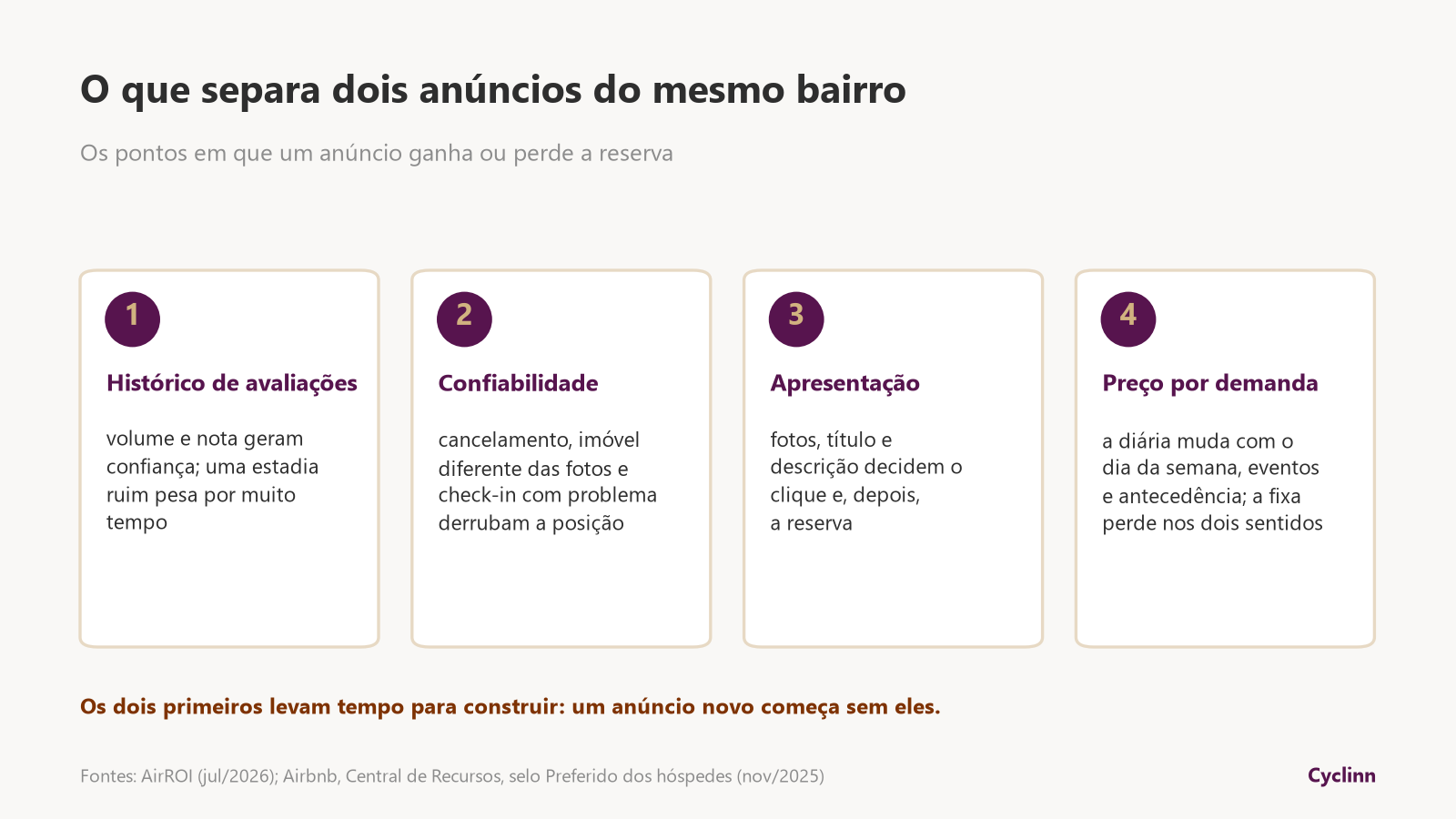 Quatro fatores que separam anúncios de Airbnb no mesmo bairro: histórico de avaliações, confiabilidade, apresentação e preço por demanda