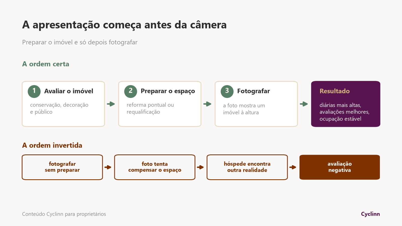 Preparar o imóvel antes das fotos do Airbnb: avaliar, requalificar e fotografar, contra a ordem invertida que gera avaliação negativa