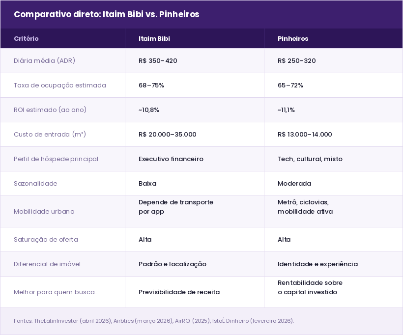 Tabela comparativa entre Itaim Bibi e Pinheiros para locação de temporada em São Paulo: diária média, taxa de ocupação, ROI estimado, custo por m², perfil de hóspede, sazonalidade, mobilidade urbana, saturação de oferta e diferencial de imóvel