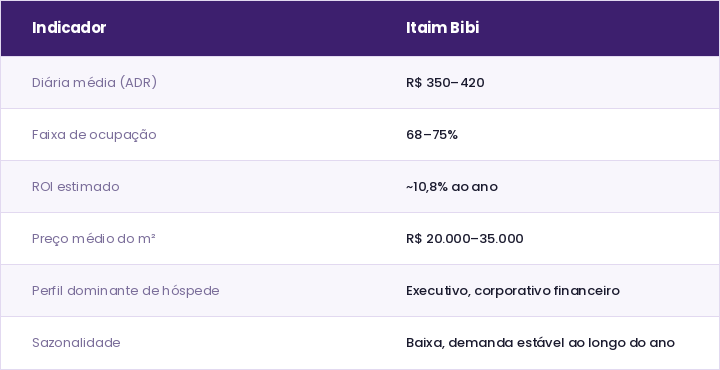 Tabela de indicadores de locação de temporada no Itaim Bibi: diária média R$ 350–420, ocupação 68–75%, ROI estimado 10,8% ao ano, preço médio do m² R$ 20.000–35.000, perfil corporativo executivo e sazonalidade estável