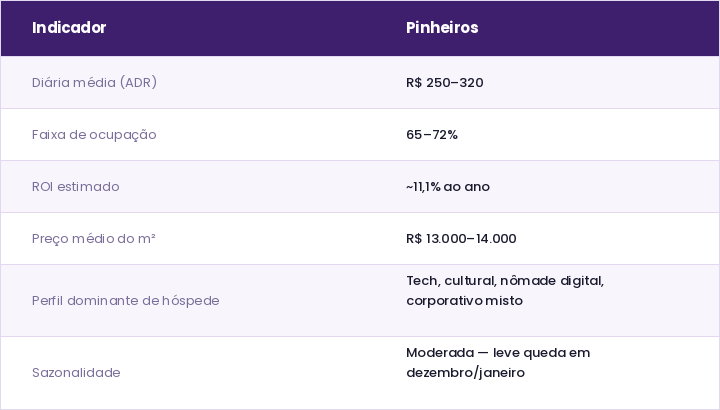 Tabela de indicadores de locação de temporada em Pinheiros: diária média R$ 250–320, ocupação 65–72%, ROI estimado 11,1% ao ano, preço médio do m² R$ 13.000–14.000, perfil tech e nômade digital e sazonalidade moderada com queda em dezembro e janeiro