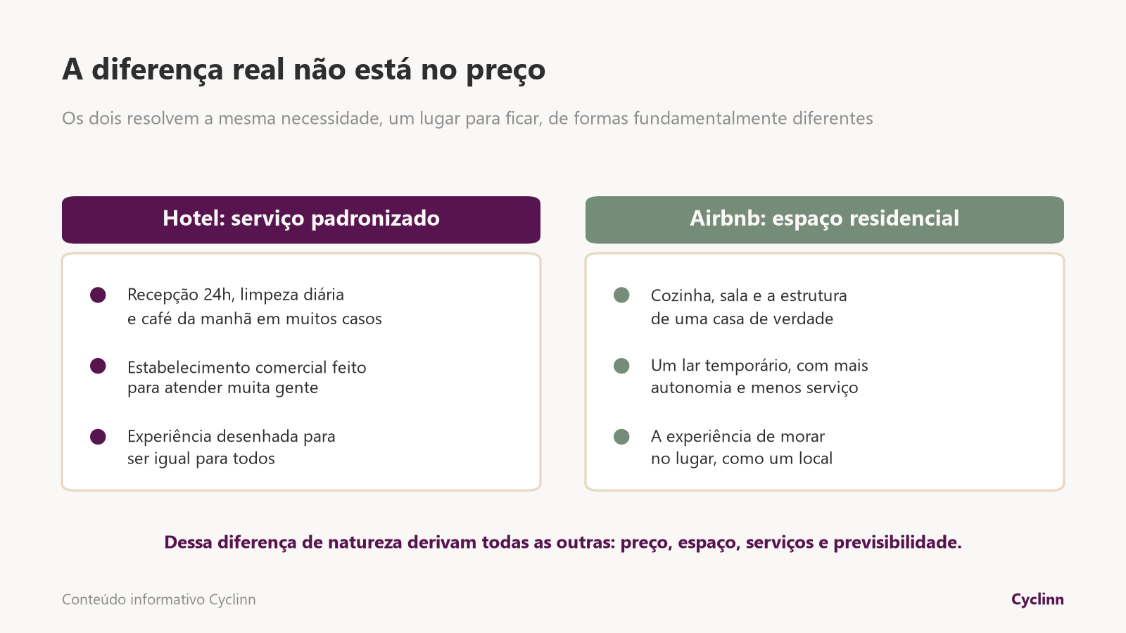 Comparação entre hotel e Airbnb: hotel é serviço padronizado com recepção 24h e limpeza diária, Airbnb é espaço residencial com cozinha e privacidade