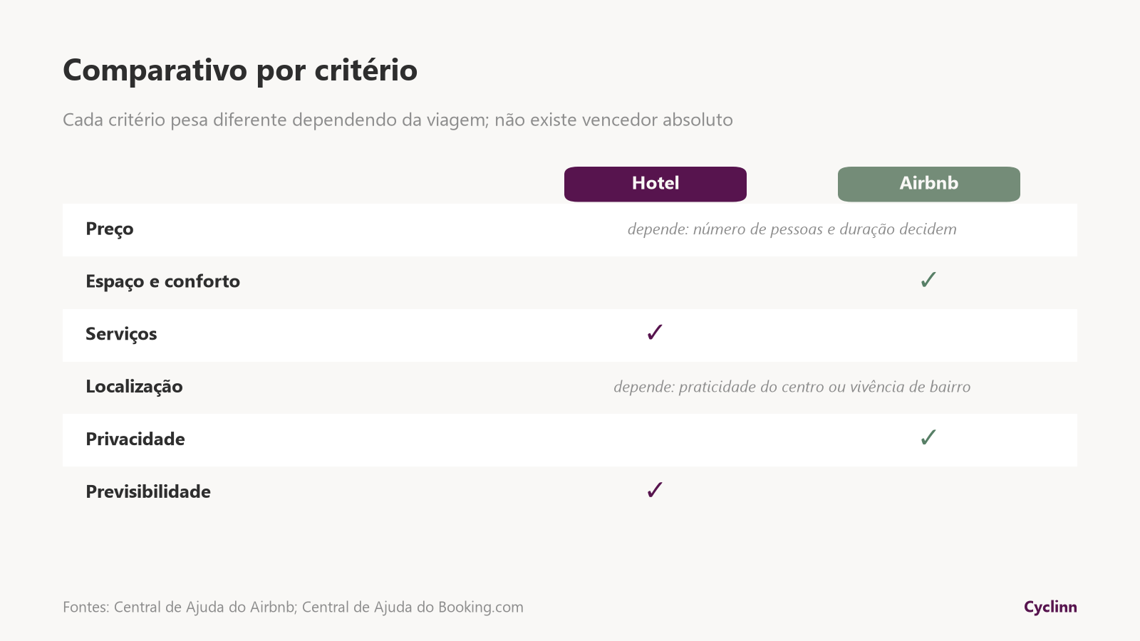 Tabela comparativa Airbnb vs hotel por critério: hotel vence em serviços e previsibilidade, Airbnb em espaço e privacidade, preço e localização dependem da viagem