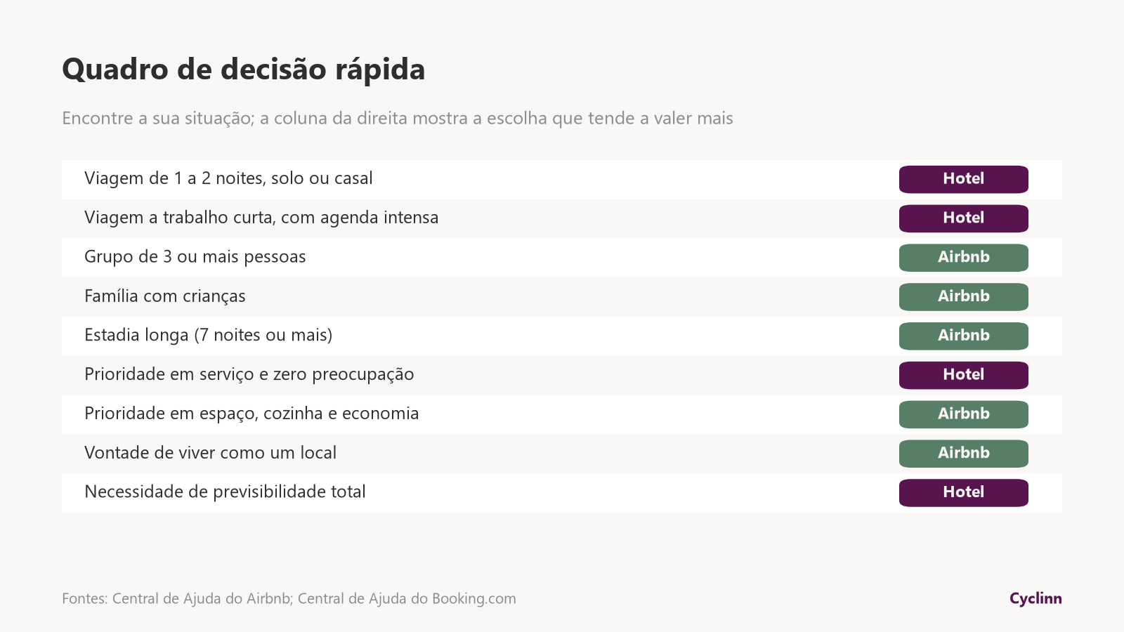 Tabela comparativa Airbnb vs hotel por critério: hotel vence em serviços e previsibilidade, Airbnb em espaço e privacidade, preço e localização dependem da viagem