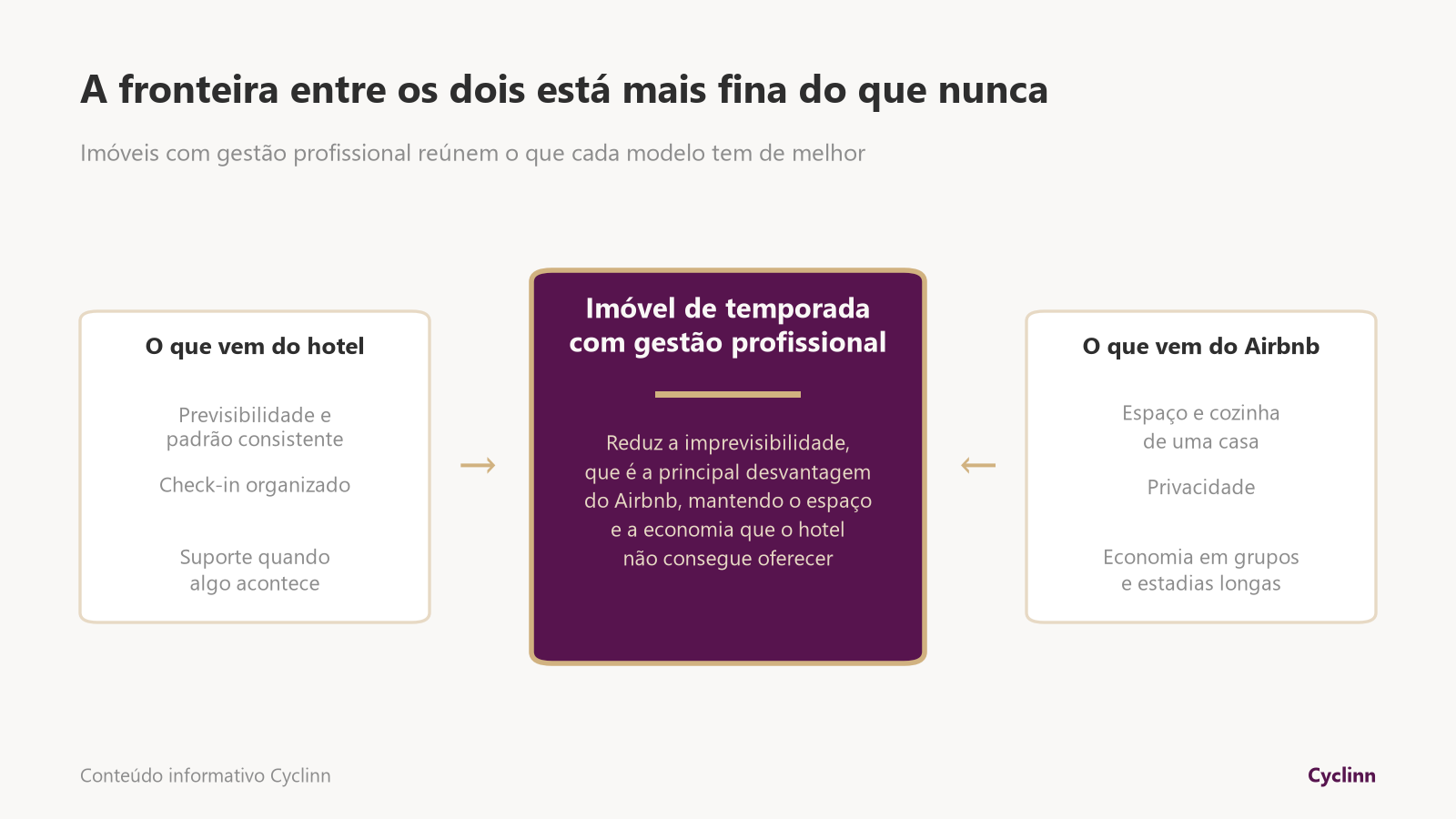 Imóvel de temporada com gestão profissional une a previsibilidade e o suporte do hotel com o espaço, a privacidade e a economia do Airbnb