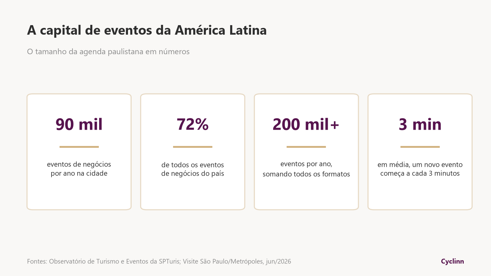 Números de São Paulo capital de eventos: 90 mil eventos de negócios por ano, 72% do país, mais de 200 mil eventos somando todos os formatos
