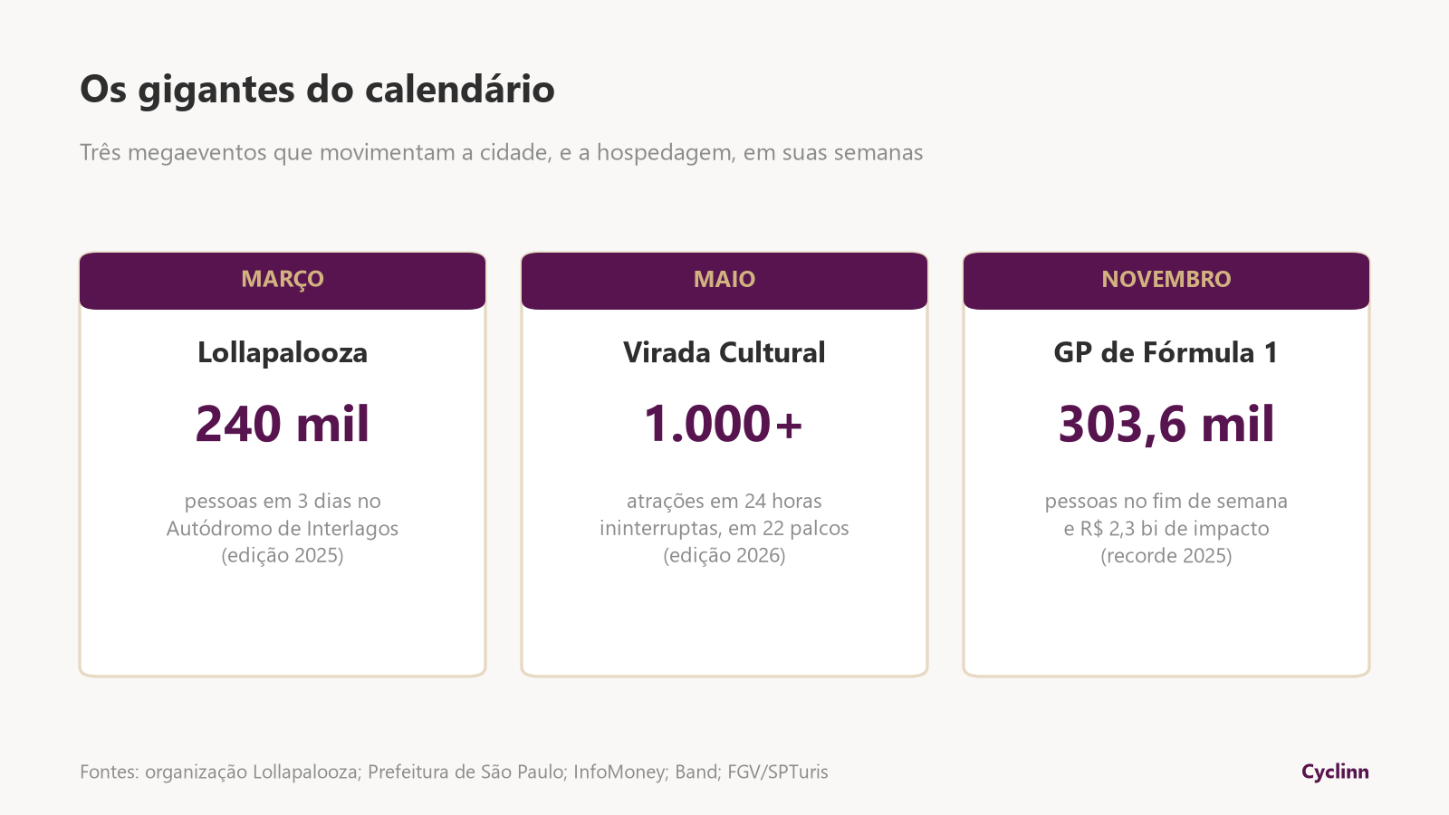 Os três maiores eventos de São Paulo: Lollapalooza com 240 mil pessoas, Virada Cultural com mais de mil atrações e GP de F1 com 303,6 mil pessoas