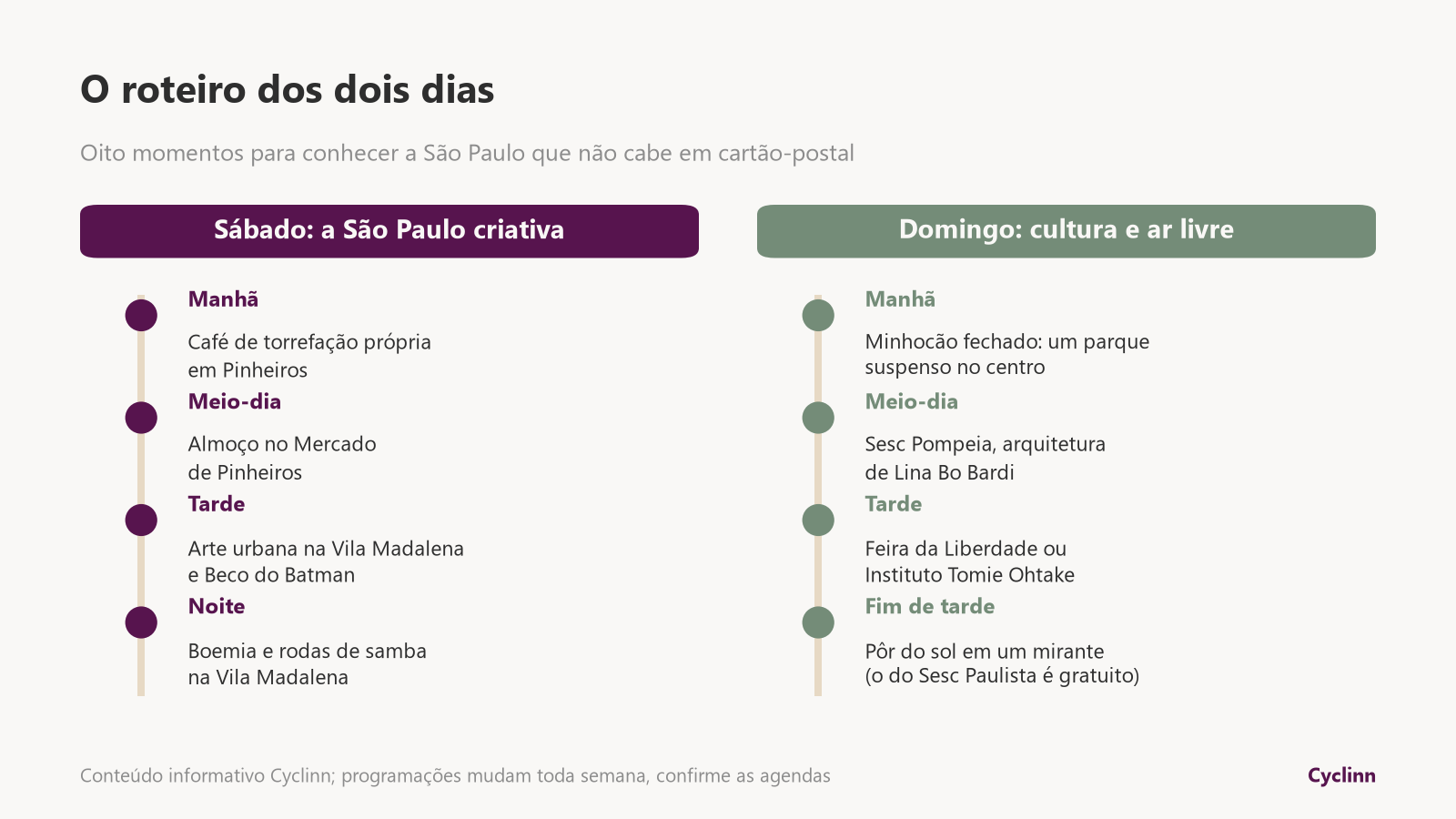 Roteiro de dois dias em São Paulo fora do óbvio: sábado em Pinheiros e Vila Madalena, domingo no Minhocão, Sesc Pompeia e Liberdade
