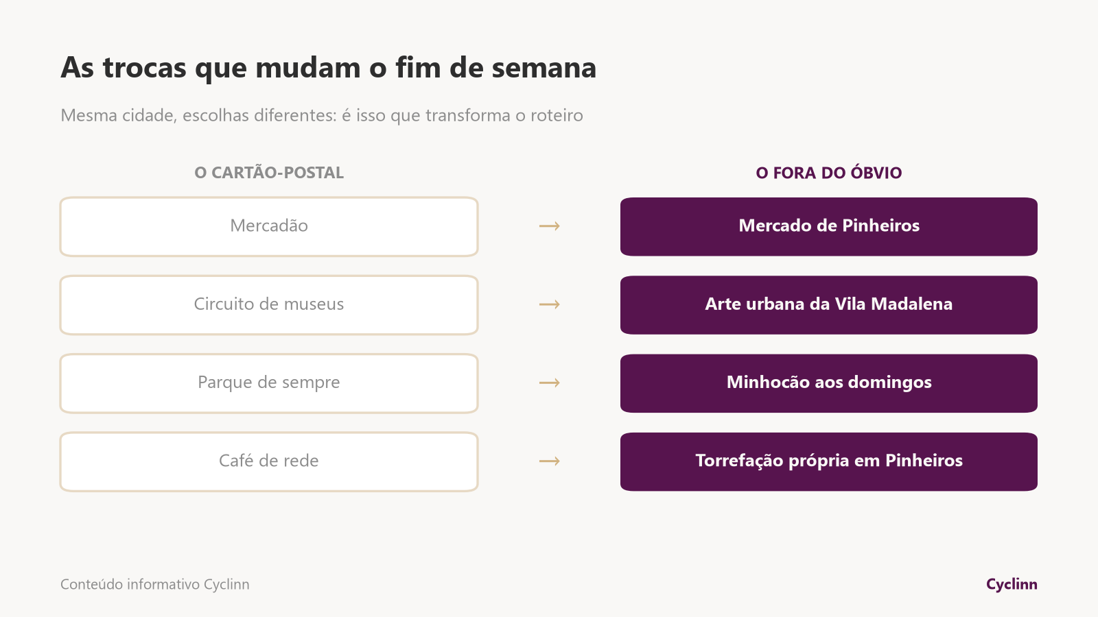 Trocas para fugir do óbvio em São Paulo: Mercadão por Mercado de Pinheiros, museus por arte urbana na Vila Madalena, parque por Minhocão